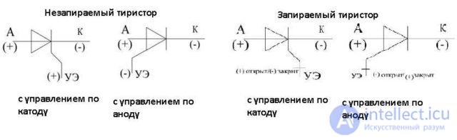 Thyristors and Dinistors, Operating principle, operating modes, characteristics and diagnostics of faults