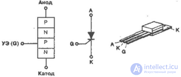 Thyristors and Dinistors, Operating principle, operating modes, characteristics and diagnostics of faults