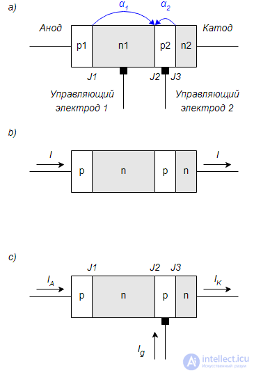 Thyristors and Dinistors, Operating principle, operating modes, characteristics and diagnostics of faults