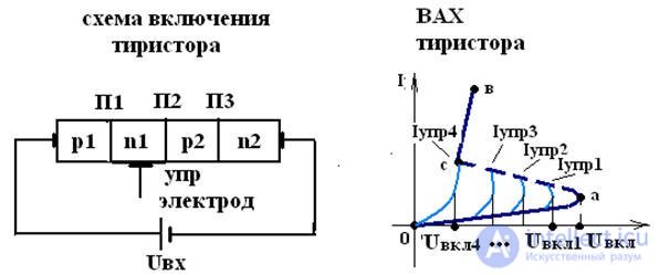 Thyristors and Dinistors, Operating principle, operating modes, characteristics and diagnostics of faults