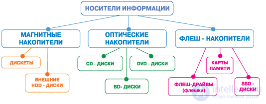 Storage Devices and Media: Classification, Punch Cards, HDDs, SSDs