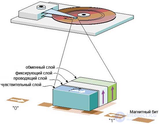   GMR-technology Hard Disk (Winchester) 