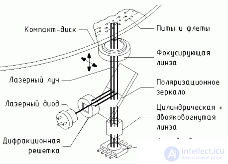 1.1 Principle of optical information reading in CD players 