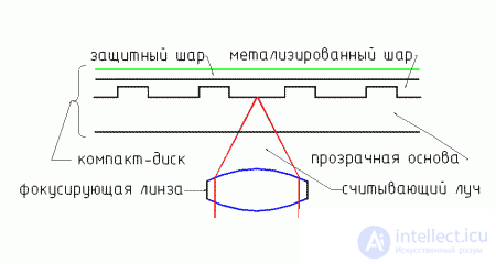 1.1 Principle of optical information reading in CD players 