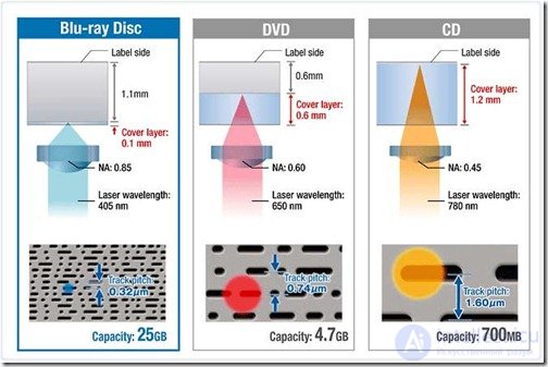 optical discs CD-ROM, CD-R, CD-RW, DVD-ROM, DVD-R, DVD-RAM, DVD-RW, DVD + RW, DVD + R, DVD + R DL