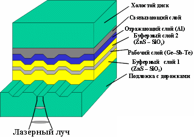   DVD structure and recording principle 