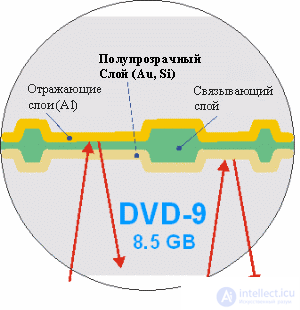   DVD structure and recording principle 