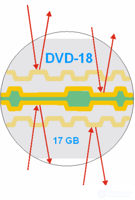   DVD structure and recording principle 