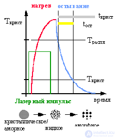   DVD structure and recording principle 