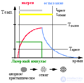   DVD structure and recording principle 