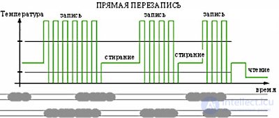   DVD structure and recording principle 