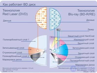   Blu-ray discs: specifications and technologies 