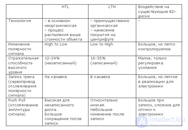   Blu-ray discs: specifications and technologies 