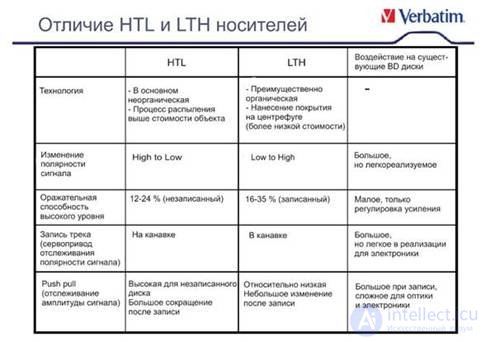   Blu-ray discs: specifications and technologies 