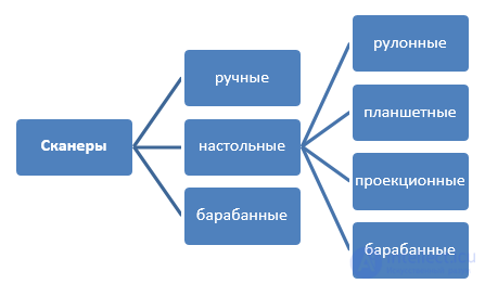 Image Scanners: History, Types, Operating Principles and Uses