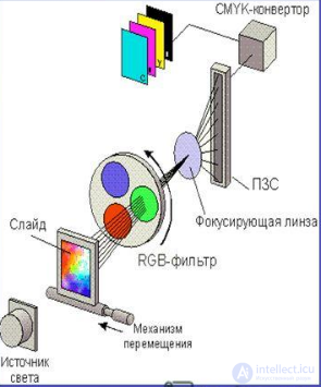 Image Scanners: History, Types, Operating Principles and Uses