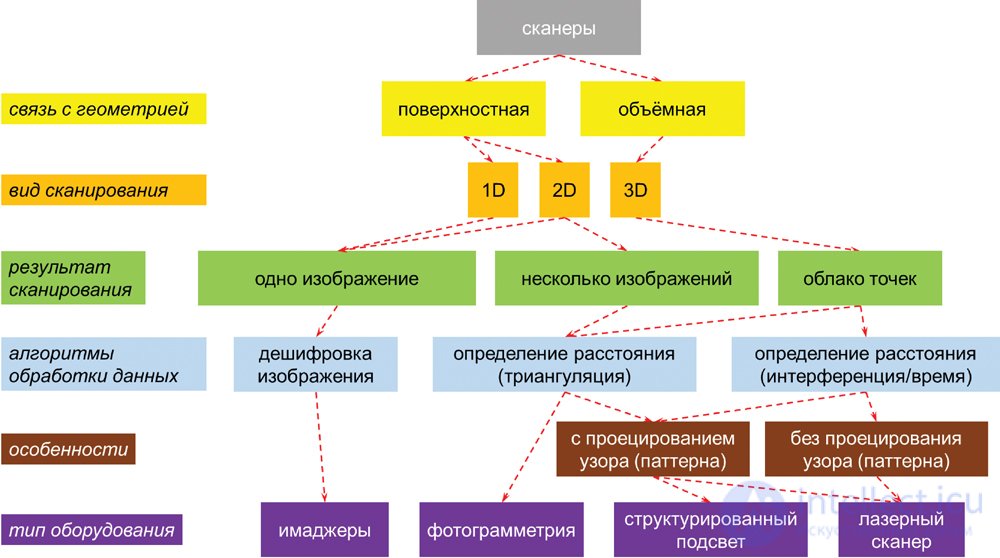 3D Scanners: Types and Operating Principles