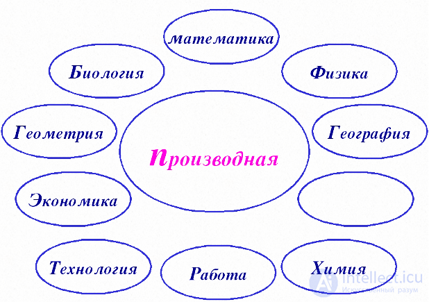 The Derivative. Table of Derivatives. Physical Applications of the Derivative