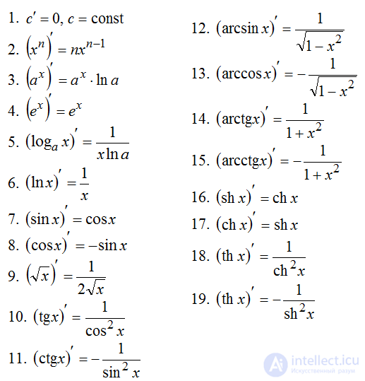 The Derivative. Table of Derivatives. Physical Applications of the Derivative