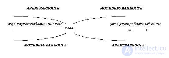 Communication semiotics