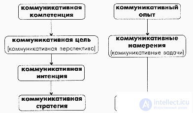   Interpersonal communication 