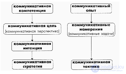 Interpersonal communication