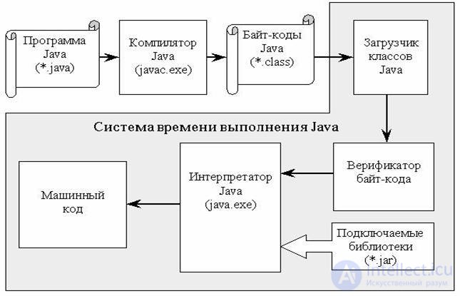   Java technology 