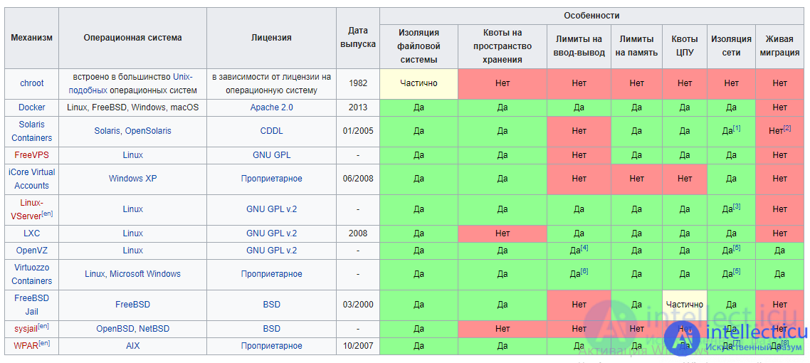 Emulators of operating systems. Virtualization, Emulation, Containerization