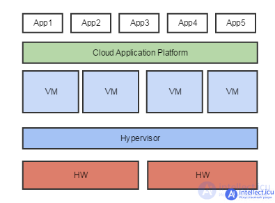 Emulators of operating systems. Virtualization, Emulation, Containerization