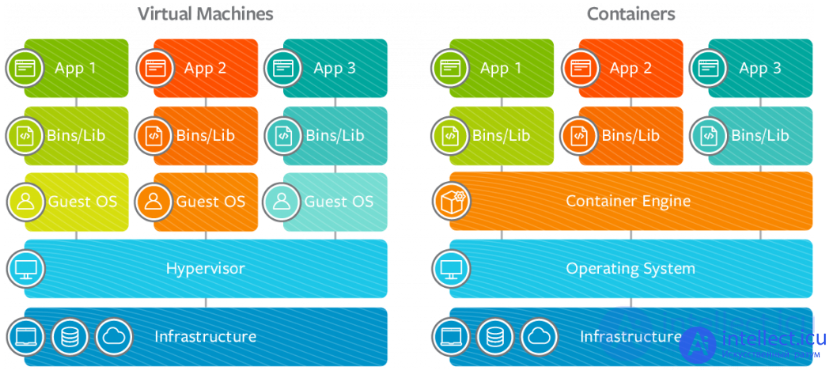 Emulators of operating systems. Virtualization, Emulation, Containerization