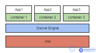 Emulators of operating systems. Virtualization, Emulation, Containerization