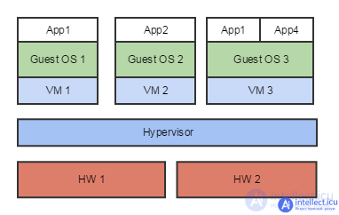 Emulators of operating systems. Virtualization, Emulation, Containerization