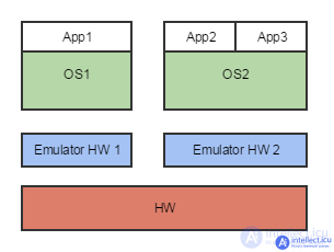 Emulators of operating systems. Virtualization, Emulation, Containerization