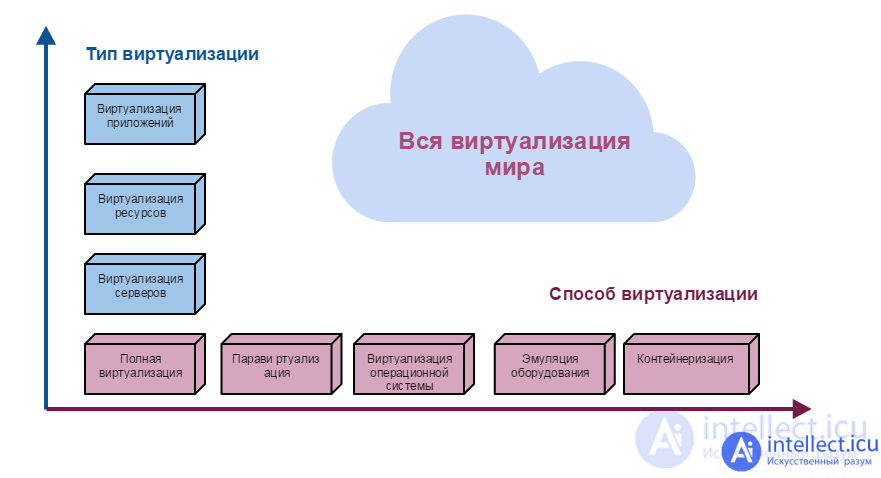 Emulators of operating systems. Virtualization, Emulation, Containerization