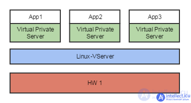 Emulators of operating systems. Virtualization, Emulation, Containerization