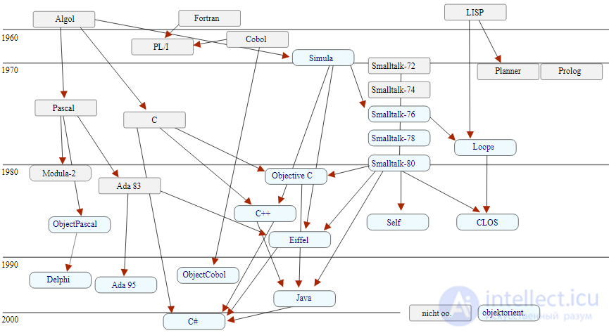 Classification of programming languages Programming Languages and
