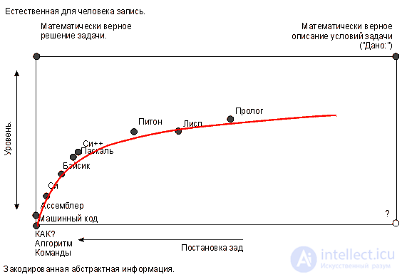 Levels of programming languages ​​and the evolution of languages