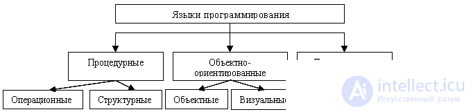   Procedural (algorithmic) programming 