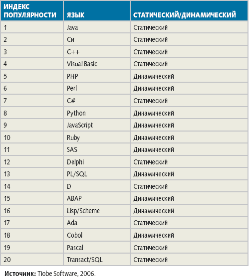 Dynamic programming languages Static and dynamic languages