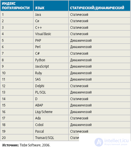   Dynamic programming languages ​​Static and dynamic languages ​​and processors 