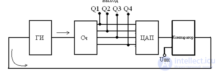 Digital to Analog Converters (D  A Converters) and Analog-to-Digital Converters (A  D Converters)