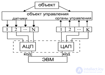 Digital to Analog Converters (D  A Converters) and Analog-to-Digital Converters (A  D Converters)