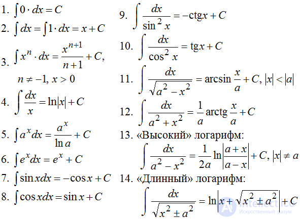 Indefinite Integral and Antiderivative: Properties, Table of Integrals, Rules and Methods of Integration