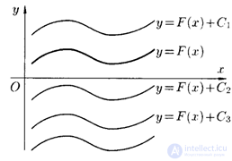 Indefinite Integral and Antiderivative: Properties, Table of Integrals, Rules and Methods of Integration