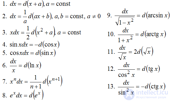 Indefinite Integral and Antiderivative: Properties, Table of Integrals, Rules and Methods of Integration