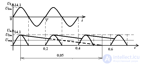 tasks and examples DIODES, RECTIFIERS