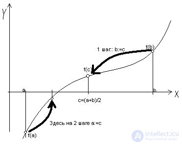   1. Approximate solution of nonlinear algebraic equations 