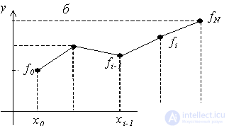 3. Approximation of functions