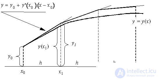   5. Numerical solution of ordinary differential equations 