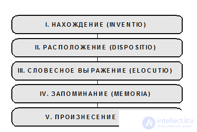   3. The rhetorical canon and its components.  Stage I: the invention. 